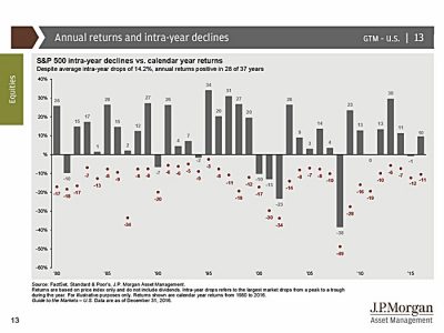 s&p intra year declines vs calendar year gains